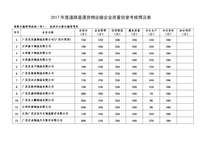 2017道路普通货物运输企业质量信誉考核情况表.doc 24页